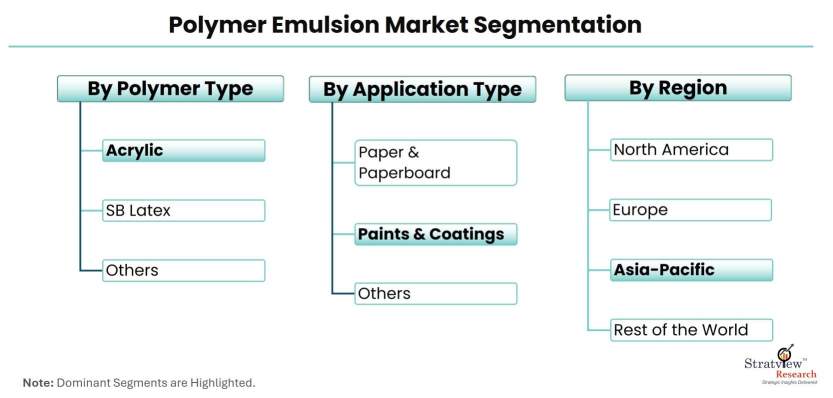 Polymer-Emulsion-Market-Segmentation
